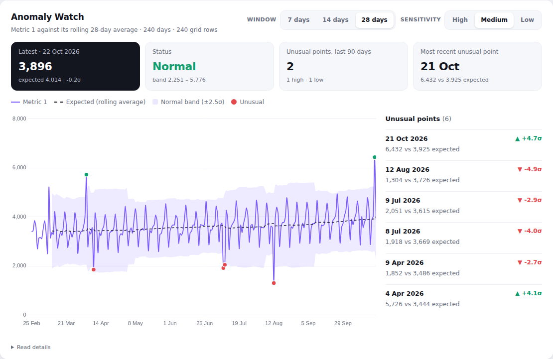 Anomaly Watch chart on random demo data
