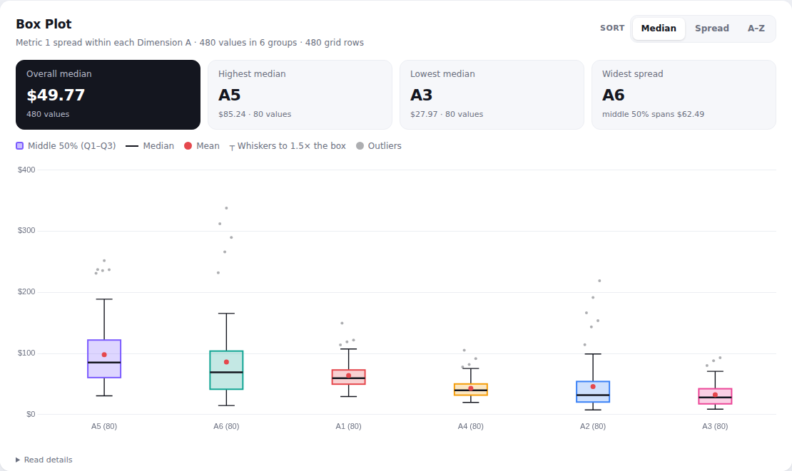 Box Plot chart on random demo data