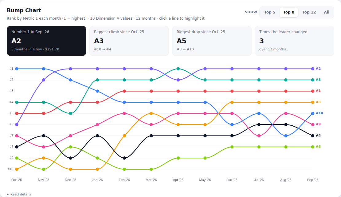 Bump Chart chart on random demo data