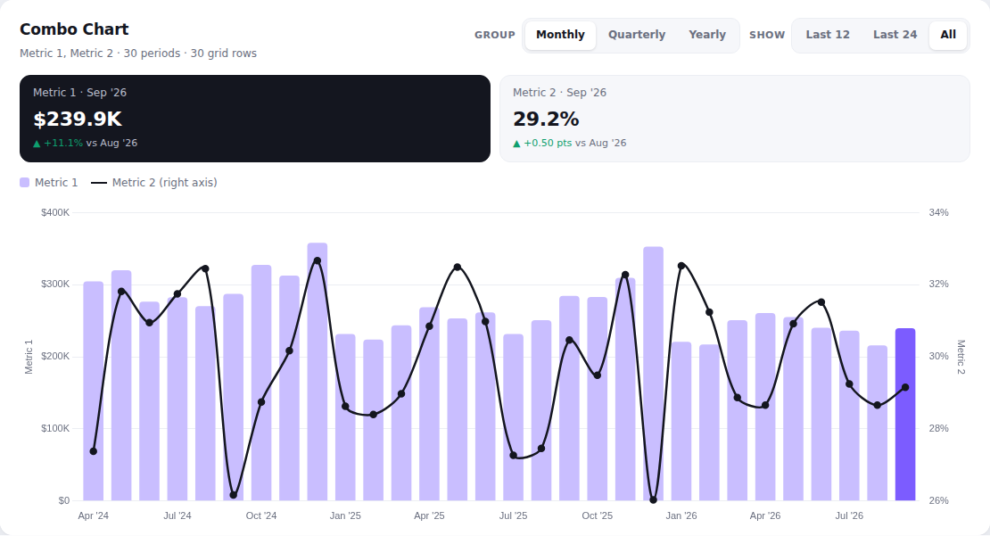 Combo Chart – bar + line chart on random demo data