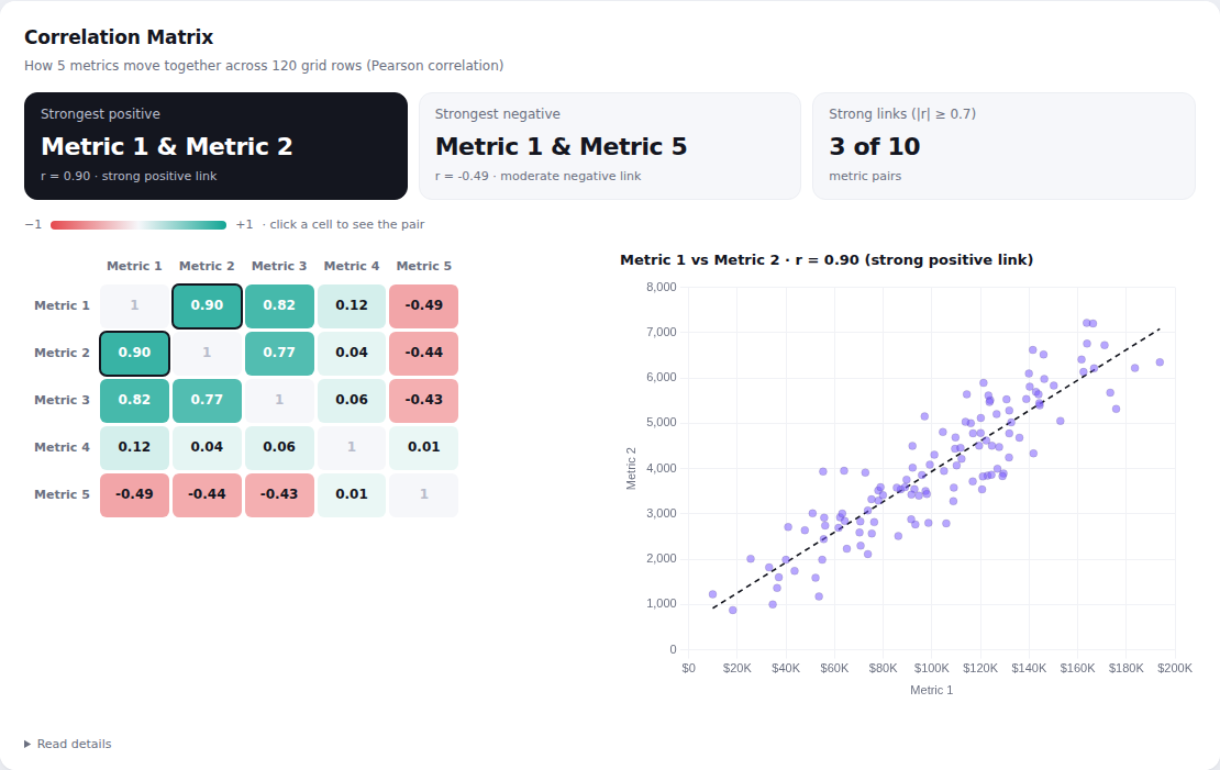 Correlation Matrix chart on random demo data