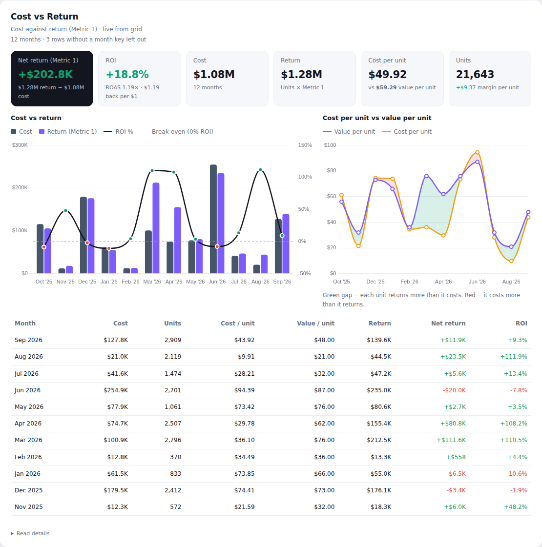 Cost vs Return chart on random demo data