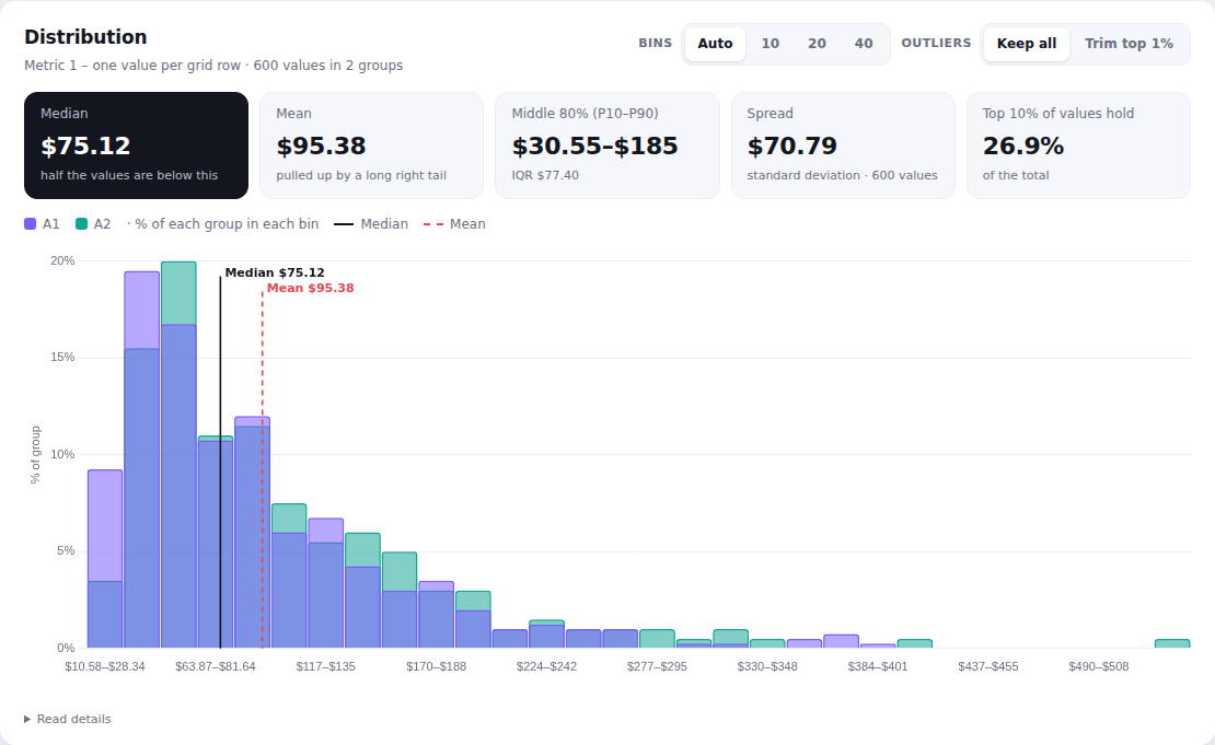 Distribution chart on random demo data