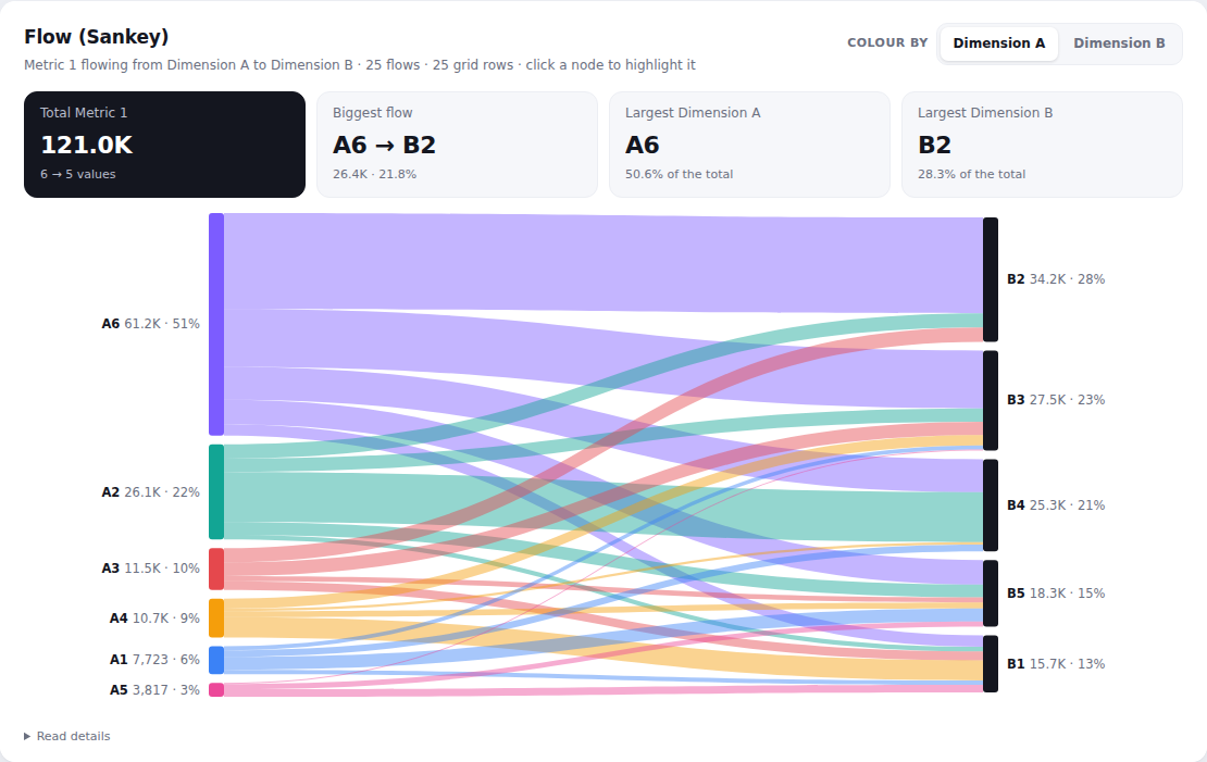 Flow (Sankey) chart on random demo data