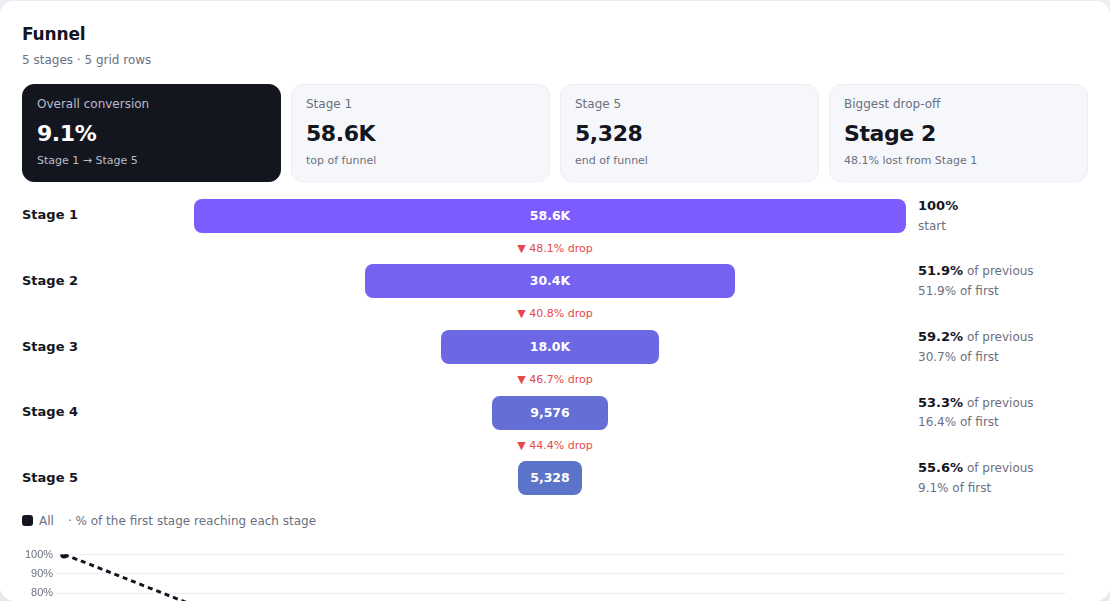 Funnel – no segments chart on random demo data