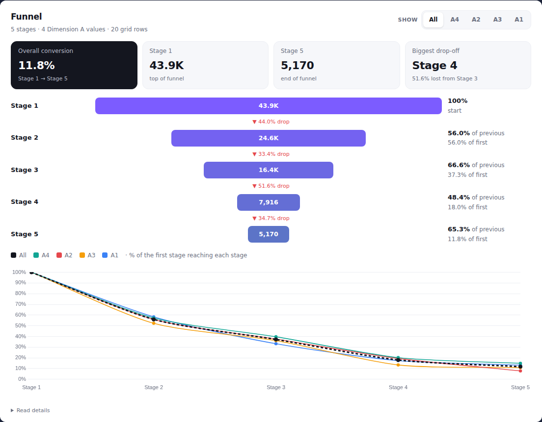 Funnel chart on random demo data