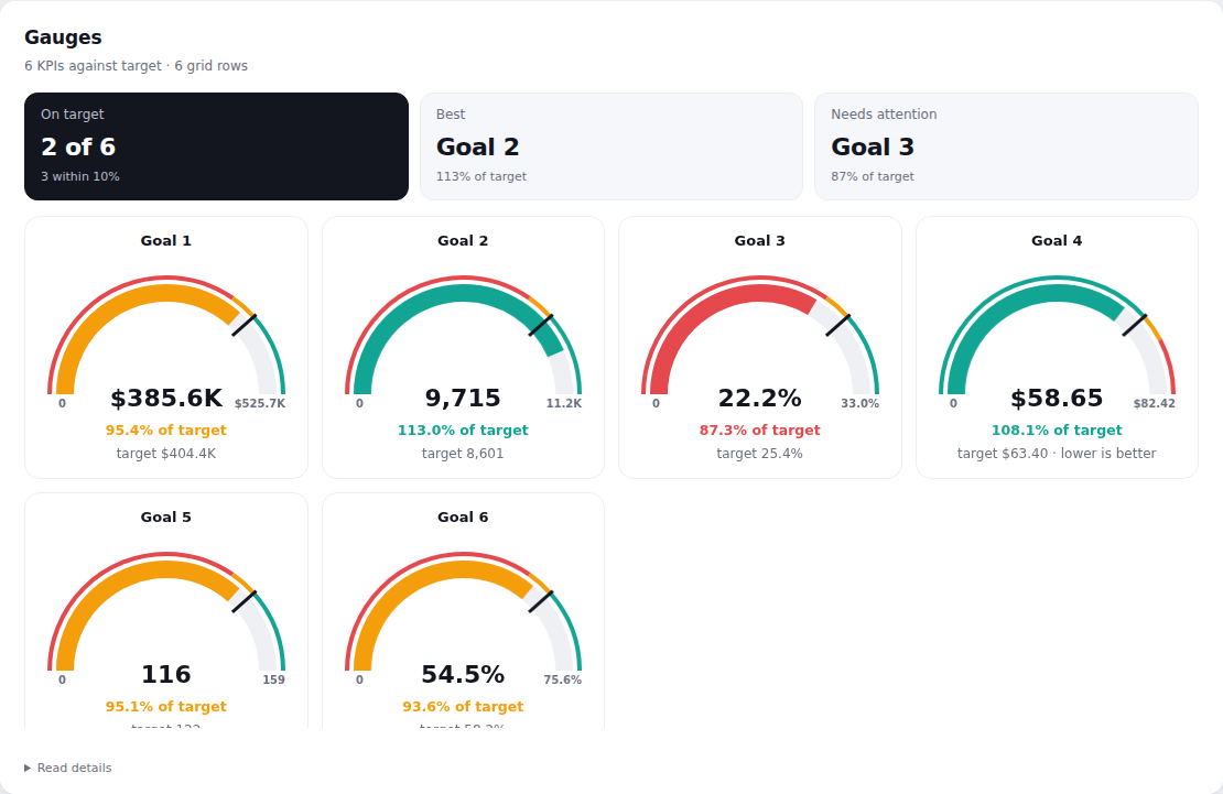 Gauges chart on random demo data