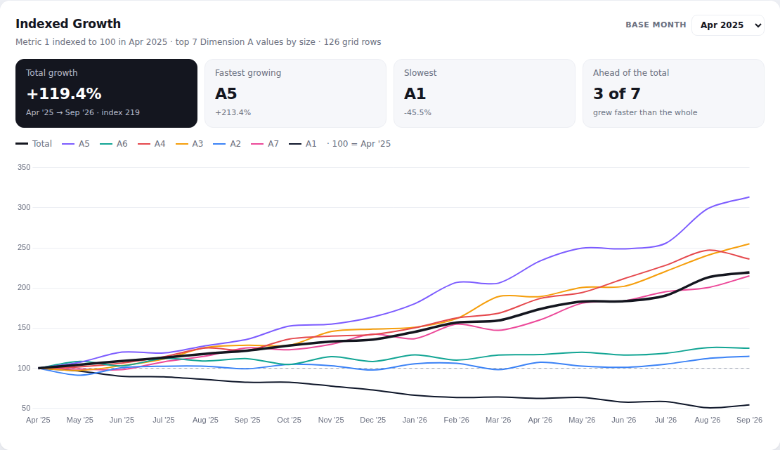 Indexed Growth chart on random demo data