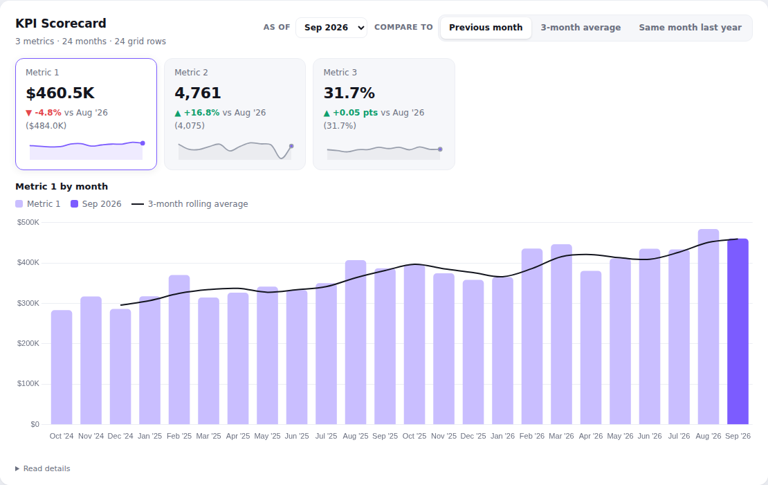 KPI Scorecard – 3 metrics chart on random demo data