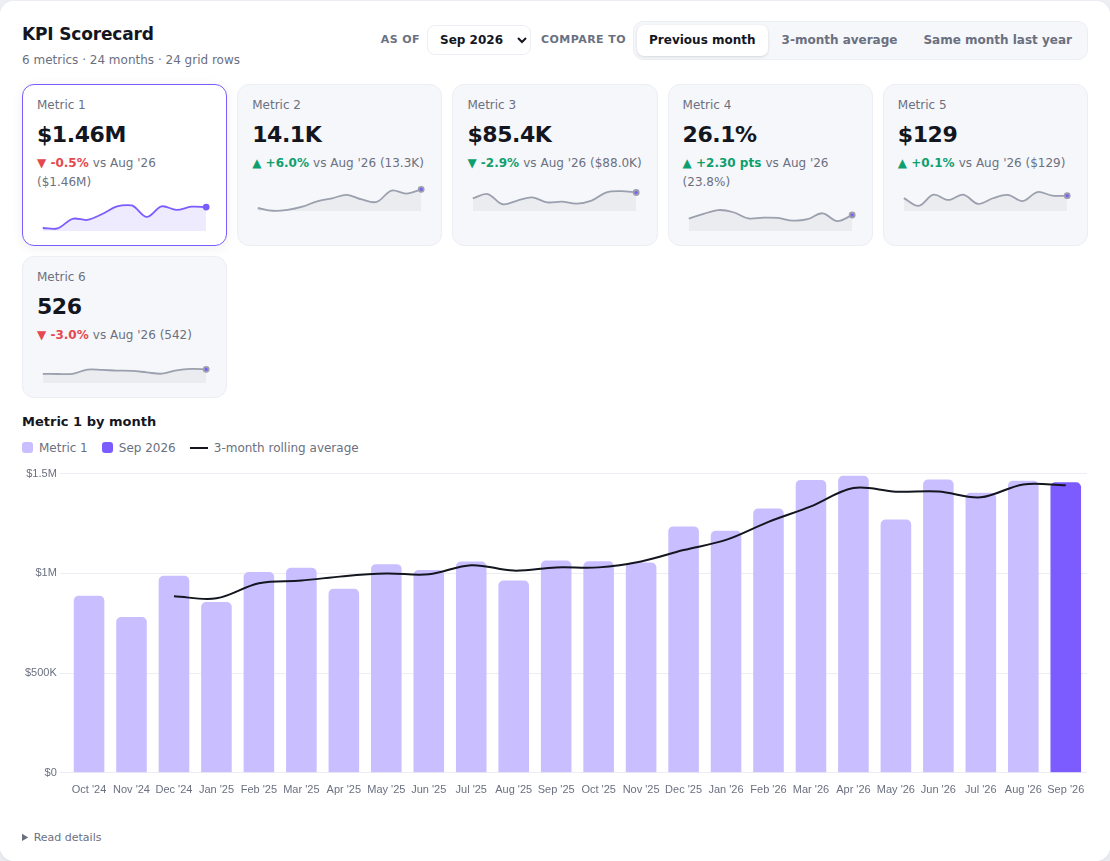 KPI Scorecard chart on random demo data