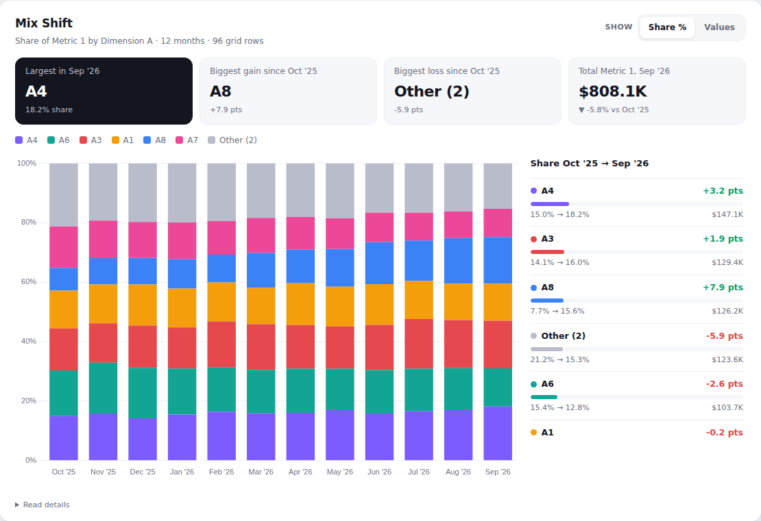 Mix Shift chart on random demo data
