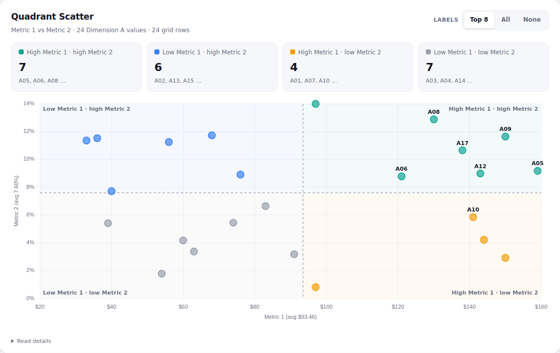 Quadrant Scatter – 2 metrics chart on random demo data