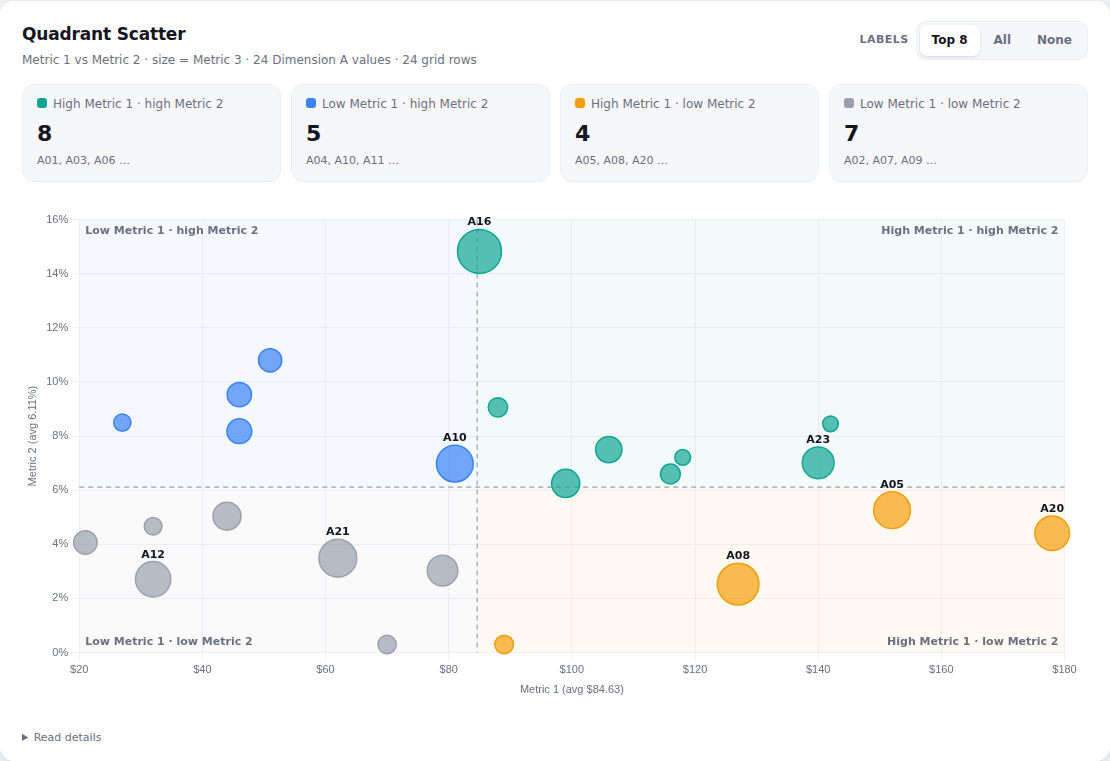 Quadrant Scatter chart on random demo data