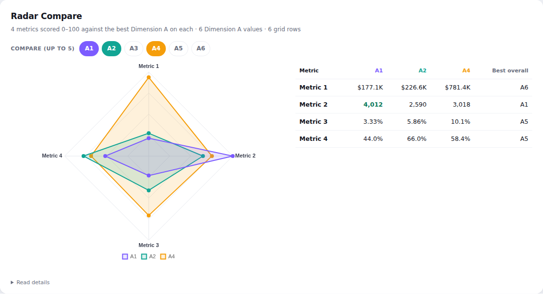 Radar Compare – 4 metrics chart on random demo data