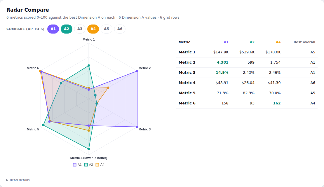 Radar Compare chart on random demo data