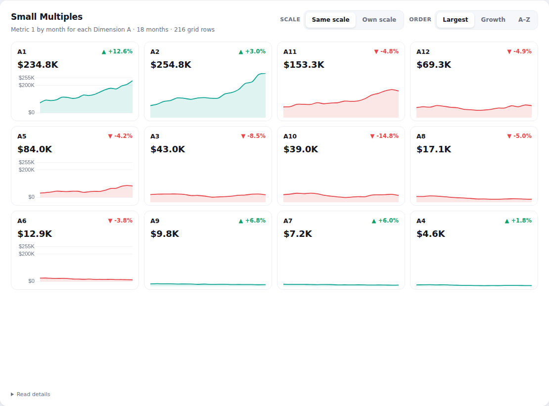 Small Multiples chart on random demo data