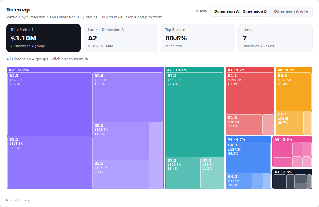 Treemap chart on random demo data