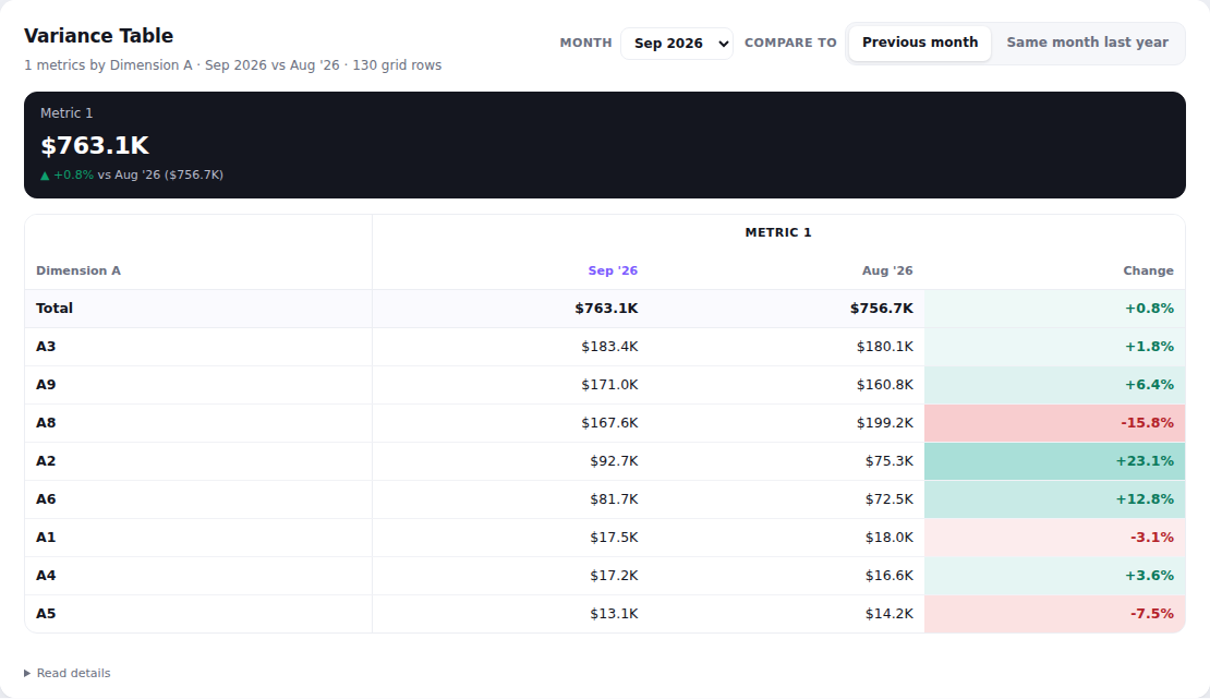 Variance Table – 1 metric chart on random demo data