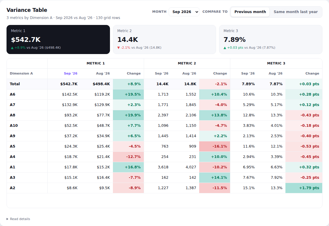 Variance Table chart on random demo data